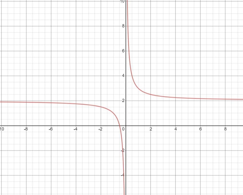 Display the graph of y=2+1/x-example-1