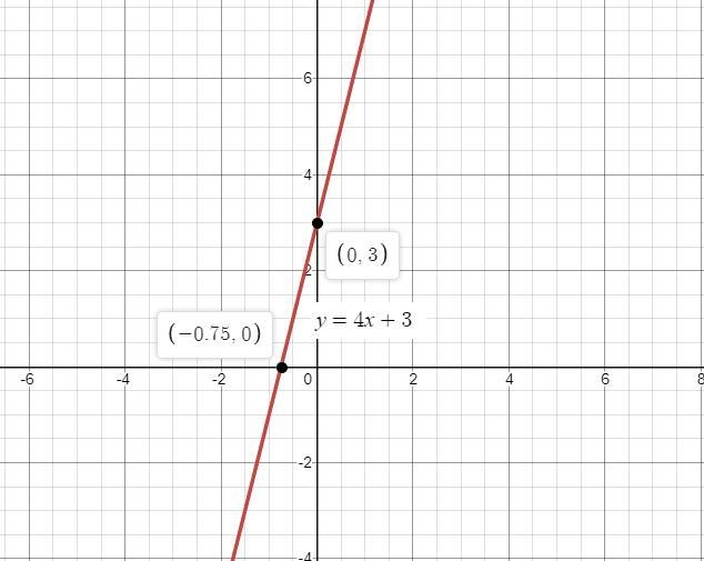 Dada la siguiente ecuación y= 4x +3 Graficar la ecuación (Utilice tabla) Encontrar-example-1