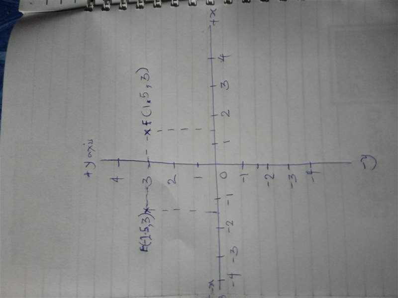 Points F and E on the coordinate grid below show the positions of two midfield players-example-1