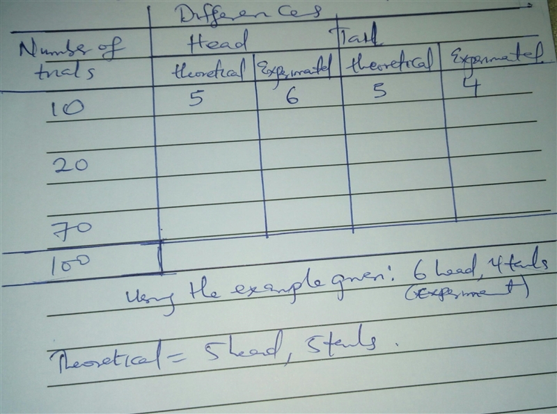 Flip a coin 10 times and record the observed number of heads and tails. For example-example-3