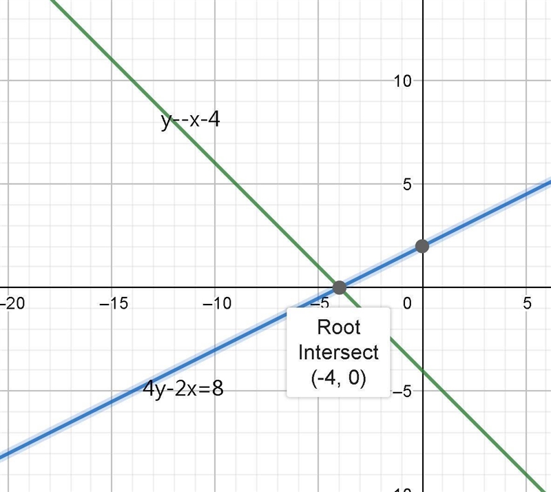 Y=-x-4 4y - 2x = 8 Using the graphing method, which of the following choices is the-example-1