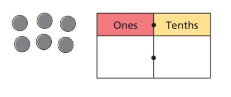 Aisha places 6 counters into this place value chart list all the possible numbers-example-1