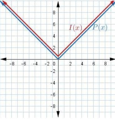 P ( x ) = | x | and the image I ( x ) = 1 2 ⋅ P ( x ) graph-example-1