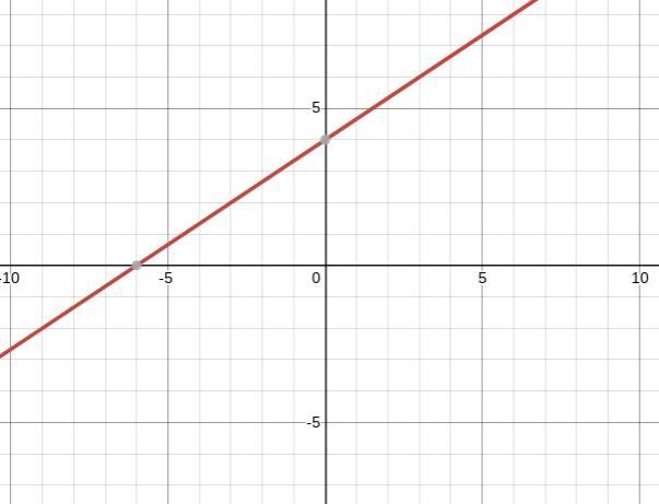 Graph h(x) = 2/3x + 4-example-1