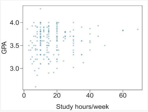 GPA and study time. A survey was conducted on 218 undergraduates from Duke University-example-1