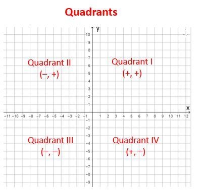 In which quadrant would point (-11,3)​-example-1