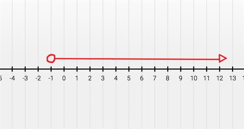 2. Graph x < 8 and x > -1.-example-2