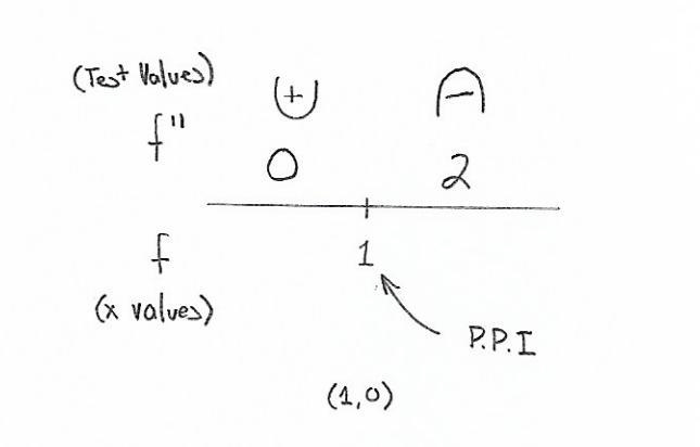 The graph of f (x) = −x3 + 3x2 − 2 is shown in the figure to the right. Complete the-example-1