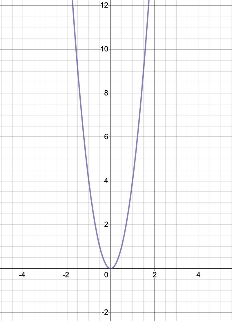 12. F(x) = 4x squared-example-1