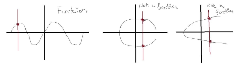 Explain why a graph that fails the vertical-line test does not represent a function-example-1