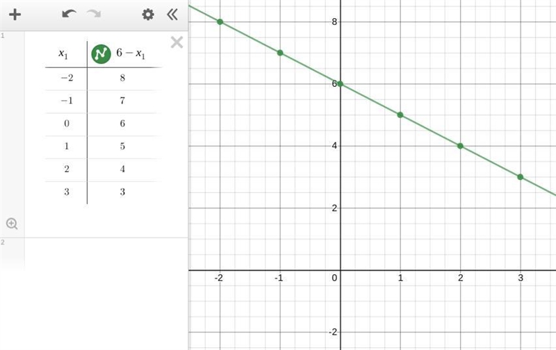 A) Complete the tables of value for x + y = 6 B) on the grid draw the graph of x + y-example-1