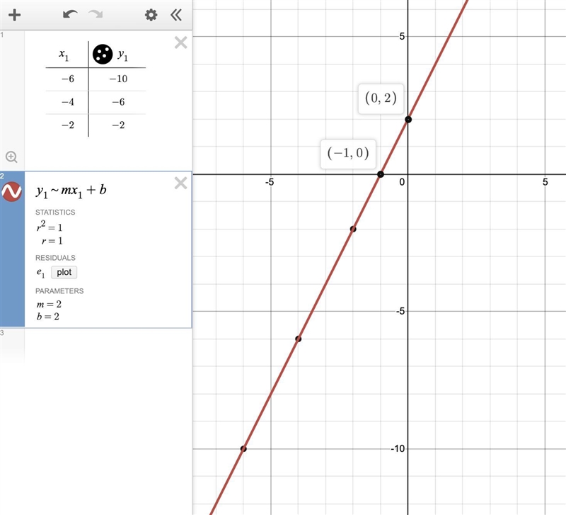 Determine the intercepts of the line x/y -6,-10 -4,-6 -2,-2 with table values-example-1