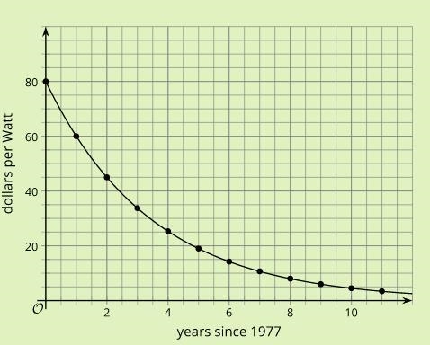 The cost, in dollars, to produce 1 watt of solar energy is a function of the number-example-1