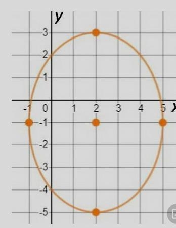 Which statements about the ellipse are true? Check all that apply. The center is located-example-1