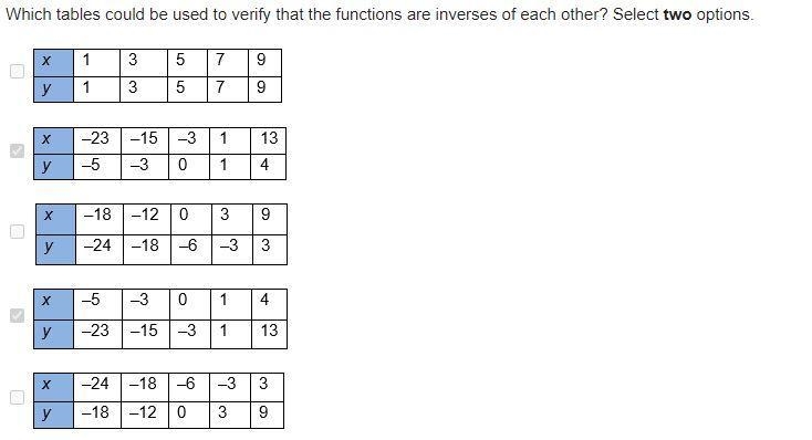 A linear function and its inverse are given. y=4x-3 y=1/4x+3/4 Which tables could-example-1