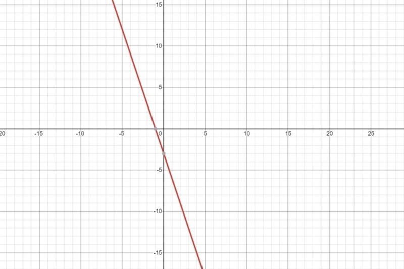 How do you graph y=-3x-3-example-1