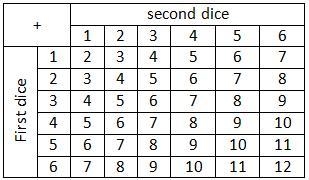 Two dice are rolled; find the probability for total: a) 1, b) 4 or 6; c) <13-example-1