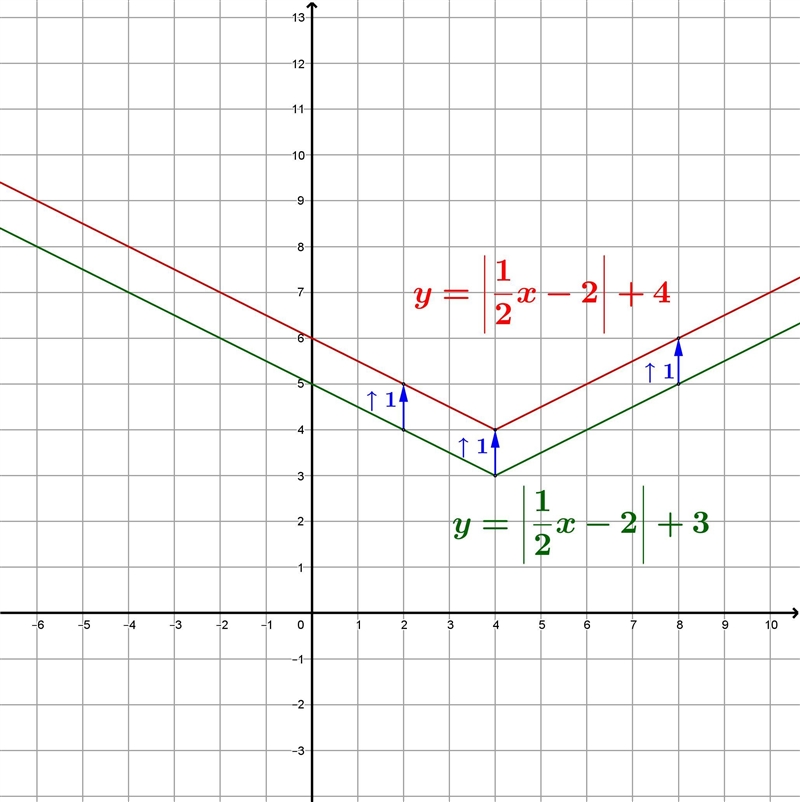 Write the equations after translating the graph of y = | 1/2 x−2|+3 one unit up-example-1