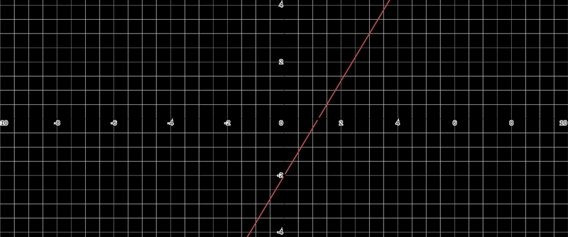 Graph the line with slope -6 and y-intercept 3.-example-1