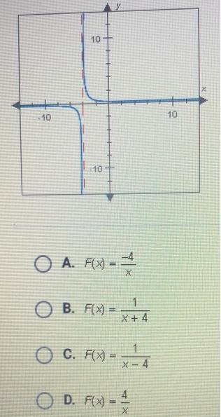 Which of the following rational functions is graphed below a. F(x)=(x-1)/x(x-2)-example-1