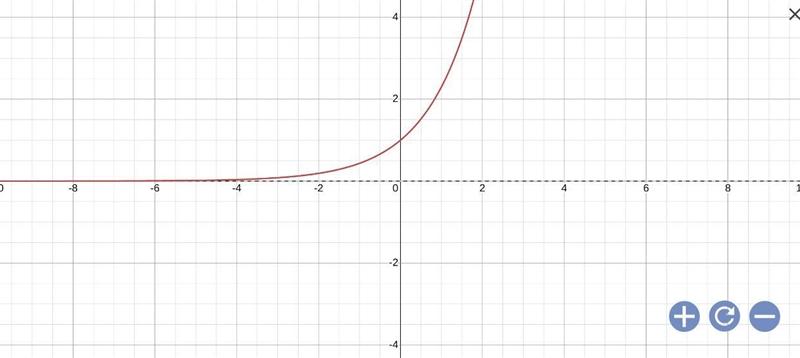 Graph the function. g(x) = 2.3^x-example-1