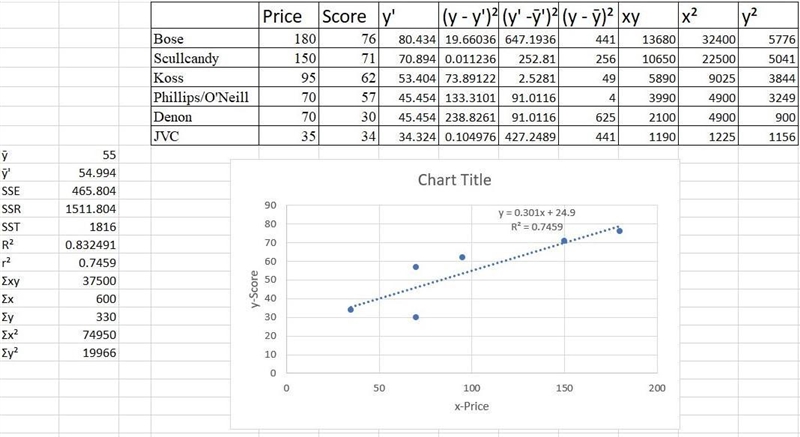 The following data show the brand, price , and the overall score for stereo headphones-example-1