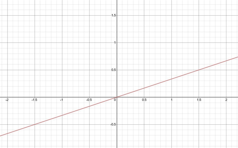 Graph this function: y=1/3x please help me these are my notes plss help they have-example-1