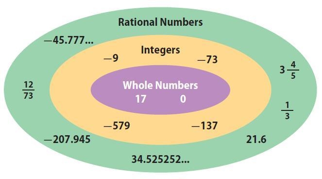 The product of two positive rational numbers is greater than either factor.is sometimes-example-1