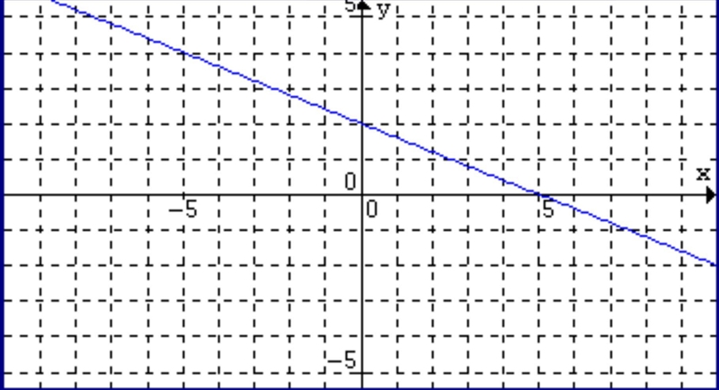 2y-5y=-10. what are the x and y intercepts-example-1