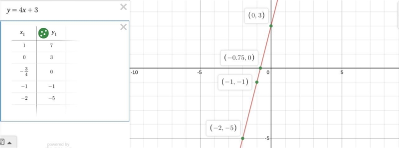 Graph the equation y=−4x+3 by plotting points.-example-1