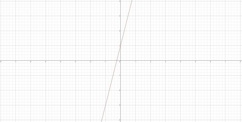 Graph the equation . y = 4x + 1-example-1