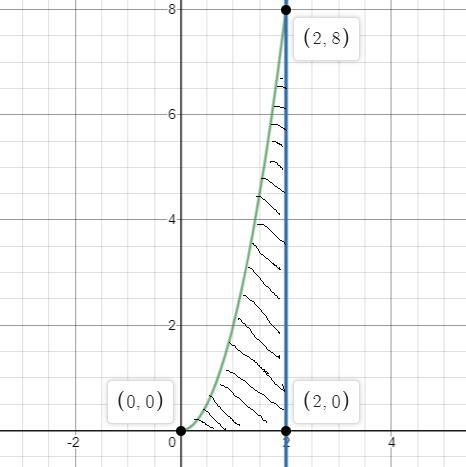 How do you find the volume of the solid generated by revolving the region bounded-example-2