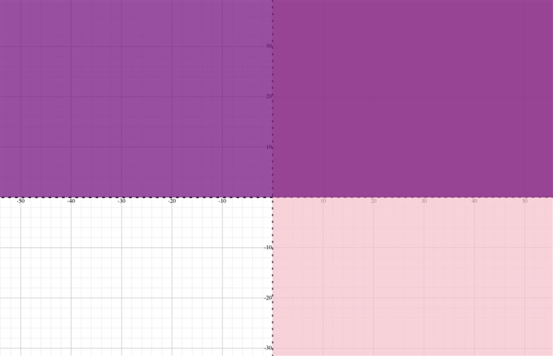 If x > 0 and y > 0, where is the point (x, y) located?-example-1