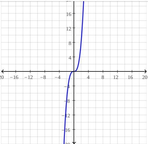 I NEED HELP!!! Y=x^3-example-1