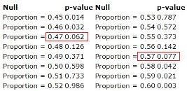 Suppose we are constructing a confidence interval using repeated tests of significance-example-2