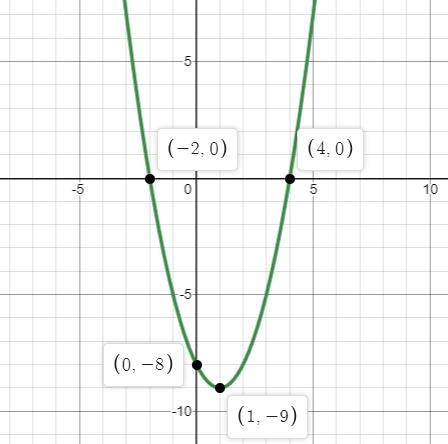 graph the function f(x)=(x+2)(x-4). Which describes all of the values for which the-example-1