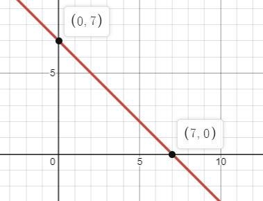 Find a solution to the linear equation y=−x+7 by filling in the boxes with a valid-example-1