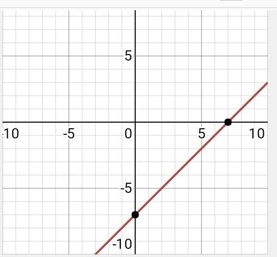 Select the correct graph for the function ƒ(x) = –x – 7.-example-1