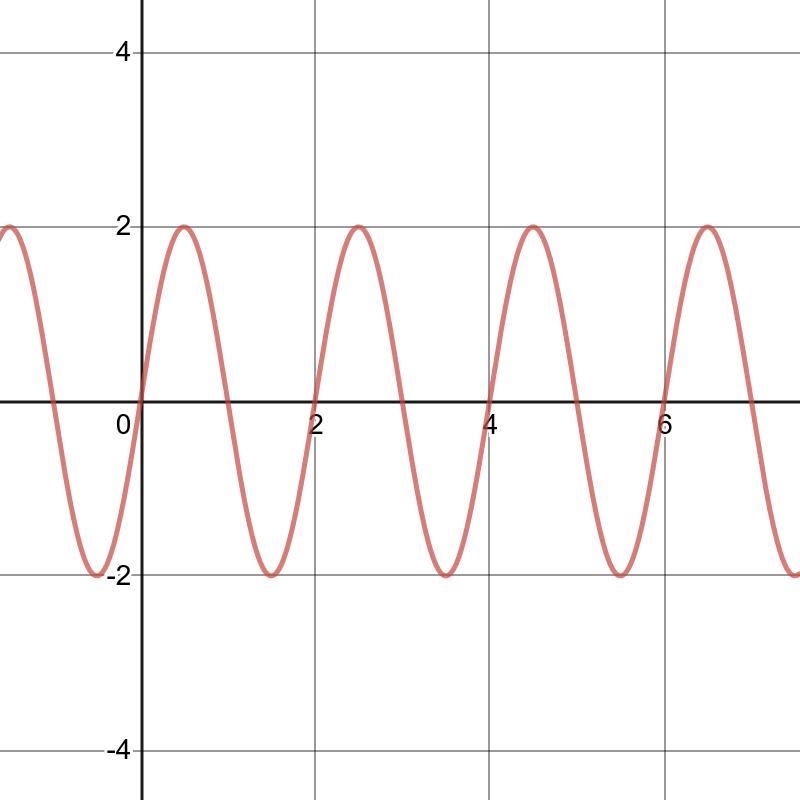 Find the domain and range of f(x) = 2sinπx please help me! how do I graph this function-example-1