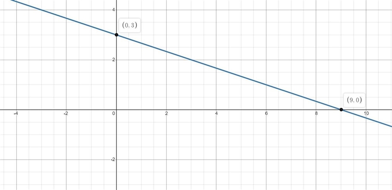 Can someone help me please?? Determine the intercept of the graph. Determine the x-example-1