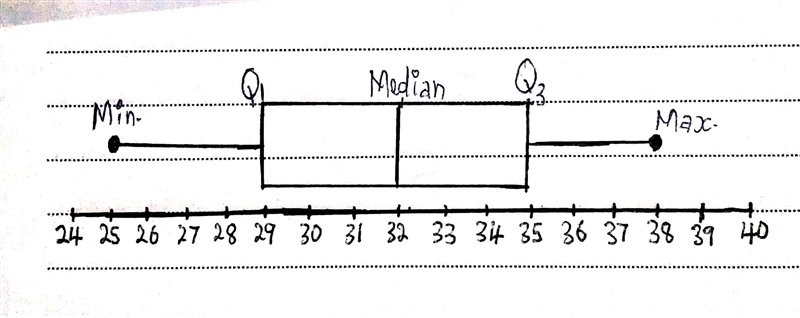 The data below represents the number of practices each member of Nidhi's ski team-example-2