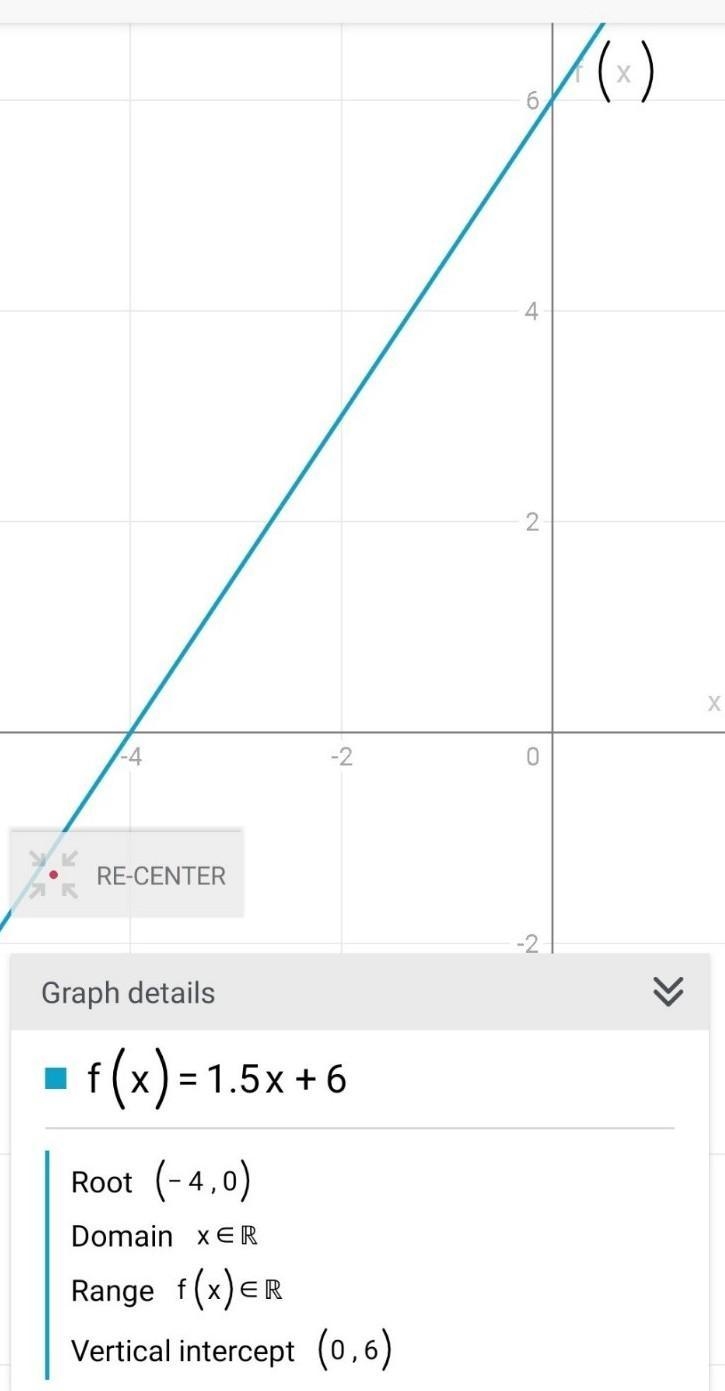 Graph f(x)=−1.5x+6. Use the line tool and select two points to graph the line. MoveLine-example-1