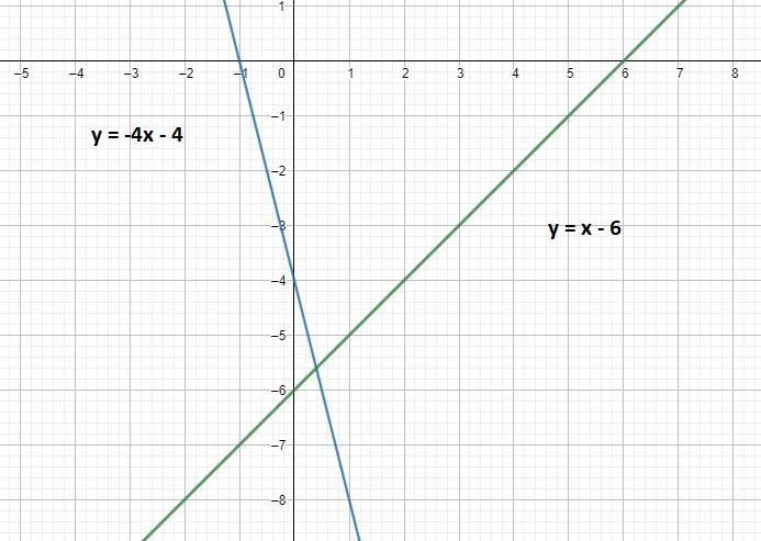 Graph the system of equations x−y=6 and 4x+y=4-example-1