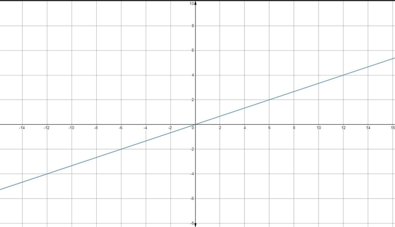 Plot the graphs of the given linear equations x-3y=0 ANSWER ASAP PLEASE!-example-1