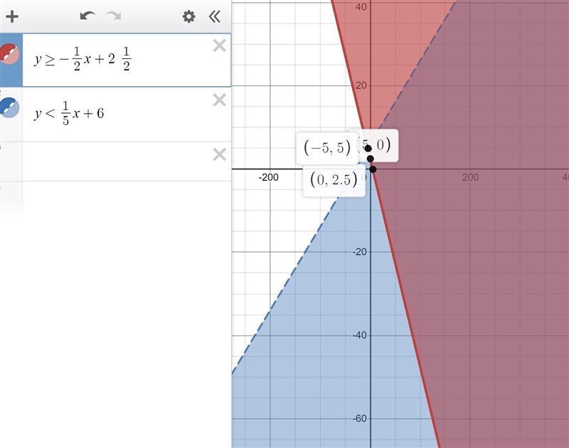 Graph the system of linear inequalities on the coordinate plane. y \geq 1/2x + 2 1/2 y-example-1