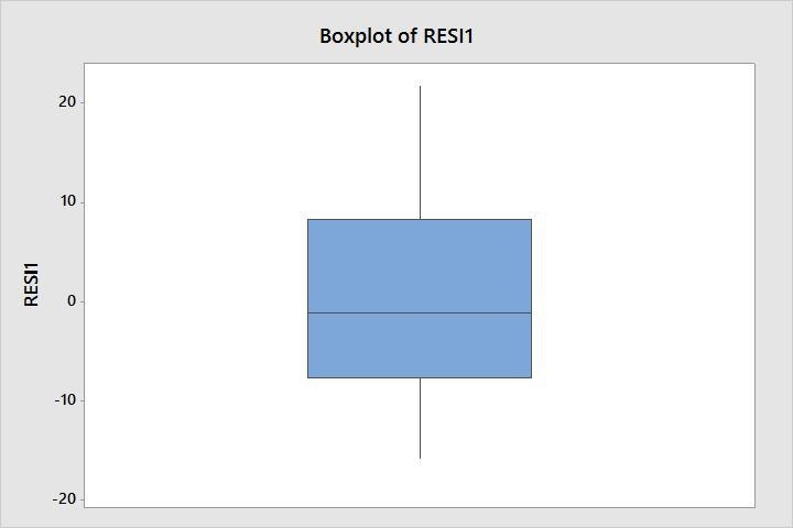 An economist was interested in modeling the relation among annual income, level of-example-2