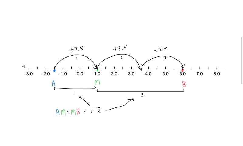 Points A(−1.5) and B(6) are marked on a number line. Find the coordinate of point-example-1