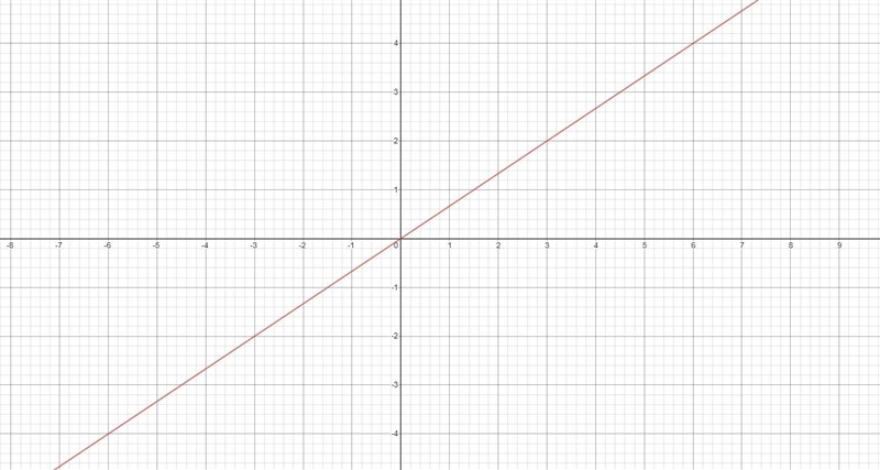 Sketch a graph of this equation. 2x - 3y = 0-example-1