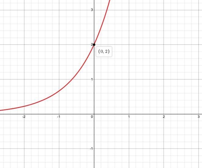 Which is the graph of f(x)=2(3)^x-example-1