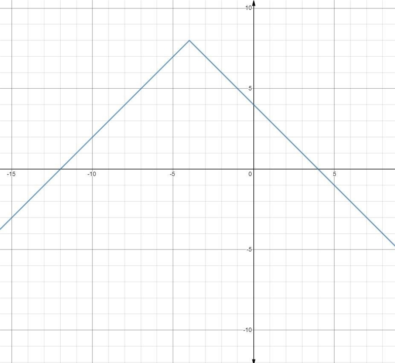 Which absolute value function opens down? 1)y = 2|x- 5| 2)y = [X + 1|-7 3)y = -|X-example-1